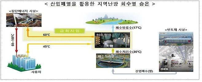 협약 사업 개념도. 산업부 제공