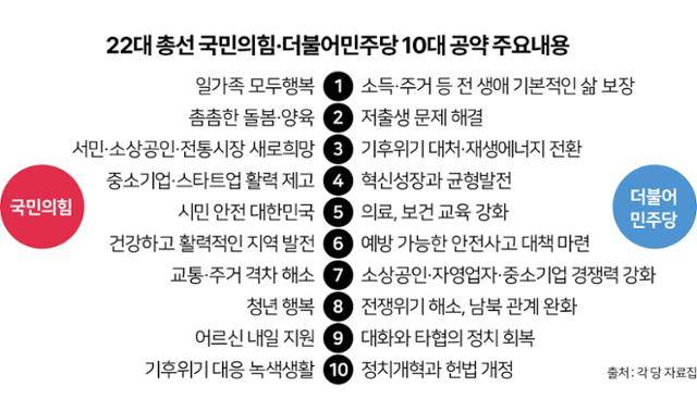22대 총선 국민의힘·더불어민주당 10대 공약 주요내용