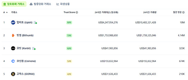 국내 5대 가상자산 거래소 [사진=코인게코]