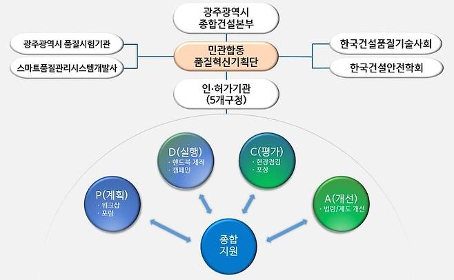 광주광역시가 전국 최초로 운영하는 민관 합동 건설공사 품질혁신기획단 통합도. 광주시 제공