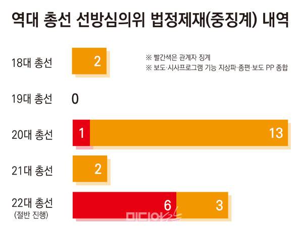 ▲ 역대 총선 선방심의위 법정제재(중징계) 내역. 디자인=안혜나 기자