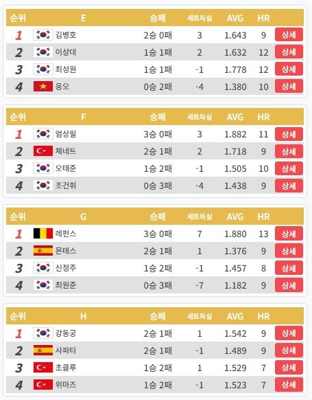 조별예선 순위표. (출처=PBA)