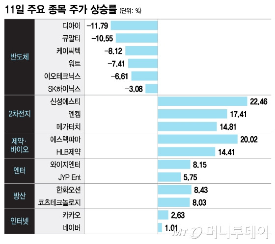 11일 주요 종목 주가 상승률/그래픽=이지혜