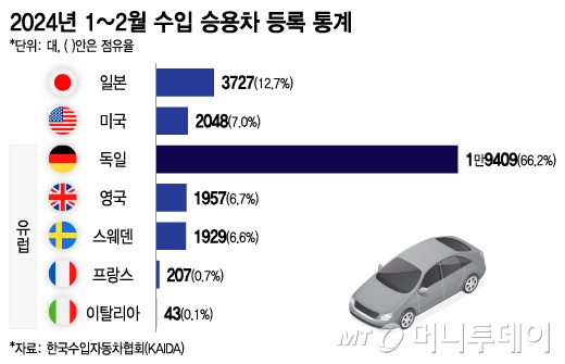 2024년 1~2월 수입 승용차 등록 통계/그래픽=이지혜