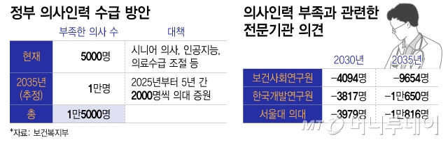 정부 의사인력 수급 방안, 의사인력 부족과 관련한 전문기관 의견/그래픽=이지혜