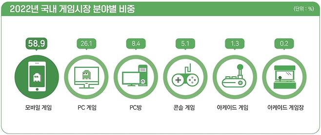 게임시장 분야별 비중 [한국콘텐츠진흥원 제공]