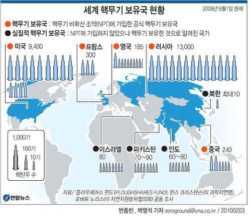 <그래픽> 세계 핵무기 보유국 현황 [2023.12.28 송고]  (서울=연합뉴스) 반종빈 박영석 기자 = 데니스 블레어 미국 국가정보국(DNI) 국장은 2일 "북한의 김정일 (국방위원장)은 미국과 국제사회로부터 북한을 `핵보유국'으로 인정받기를 모색하고 있는 것으로 판단된다"고 밝혔다.
    세계 핵무기 보유 국가 및 보유량.
    bjbin@yna.co.kr [2023.12.28 송고]