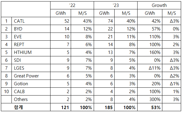 리튬이온 ESS용 배터리 업체별 출하 실적(출처=SNE리서치)