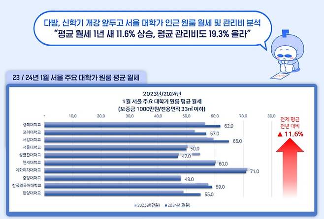 2024년 1월 서울 주요 대학가 원룸 평균 월세. /다방 제공