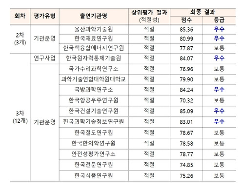 2023년 2·3차 출연기관 기관평가 최종 결과