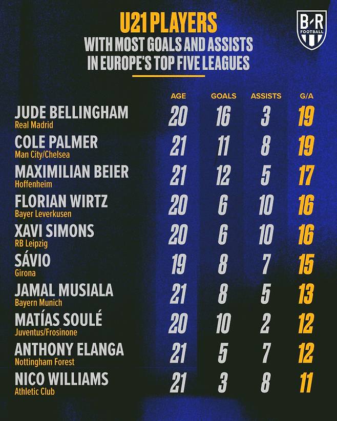 13일 블리처 리포트가 공개한 유럽 5대 리그 21세 이하 선수들의 공격 포인트 순위. 주드 벨링엄과 콜 파머가 올 시즌 나란히 리그에서만 19개의 공격 포인트를 올렸다. 사진=블리처 리포트