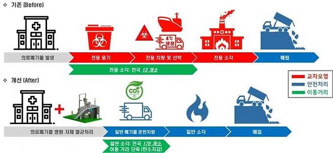 의료폐기물 처리장치 도입 효과. 한국기계연구원