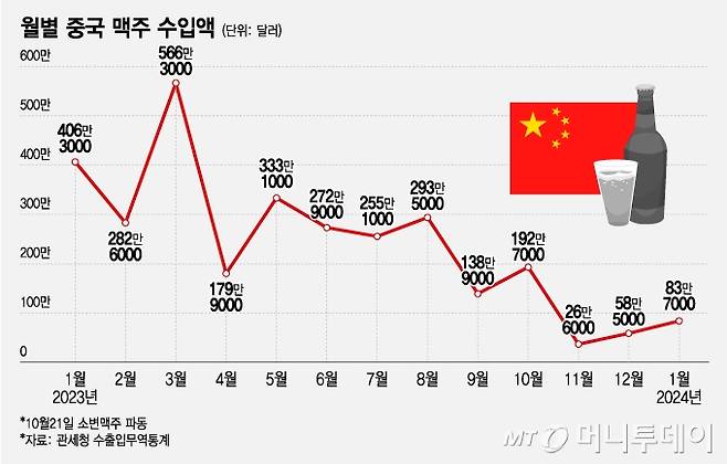 월별 중국 맥주 수입액/그래픽=조수아