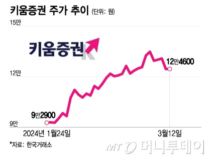 키움증권 주가 추이/그래픽=이지혜