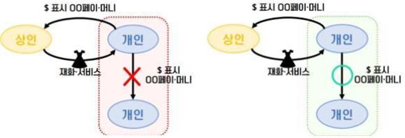 거주자간 외화표시 선불전자지급수단 양도 서비스 개선 전·후 [기획재정부]