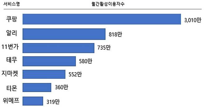 온라인 플랫폼 월간활성이용자수(MAU) [공정거래위원회]