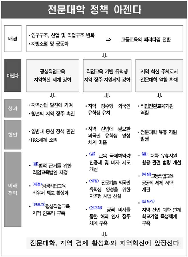 한국전문대학교육협의회에서 발표한 전문대학 정책 어젠다 중 일부. 한국전문대학교육협의회 제공