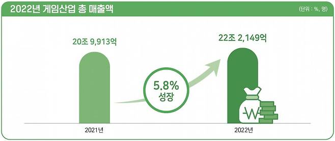 2022년 게임산업 총 매출액