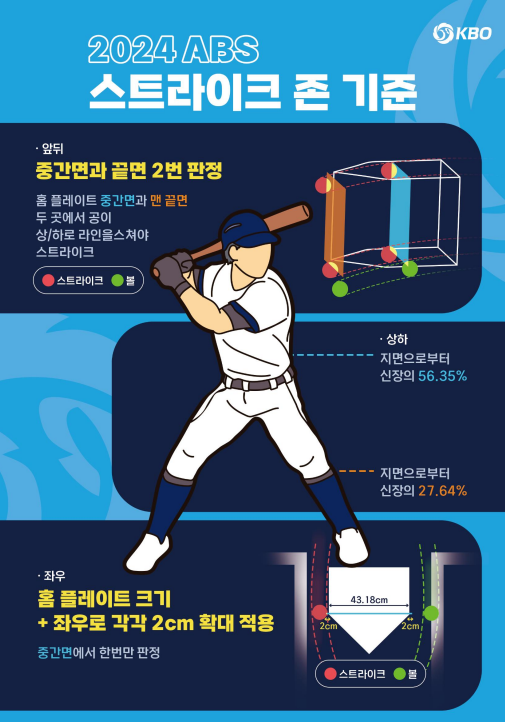 ▲ KBO가 야심차게 도입을 추진한 자동 투구 판정 시스템 ABS. ⓒ KBO