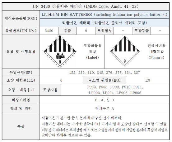 리튬이온배터리 국제해상위험물 규칙 적용 표.(자료한국해사위험물검사원)