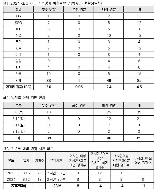 사진=KBO 제공