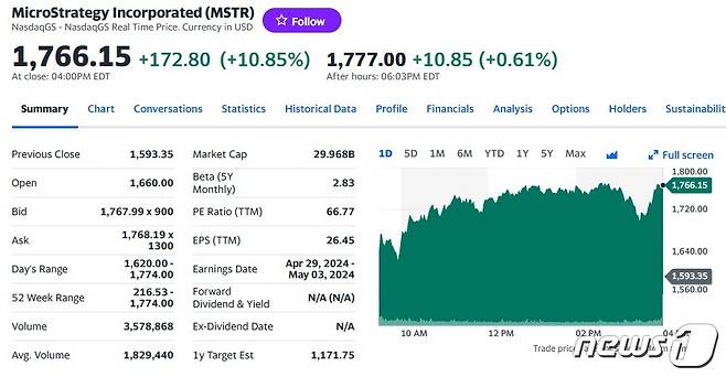 마이크로스트래티지 일일 주가추이 - 야후 파이낸스 갈무리