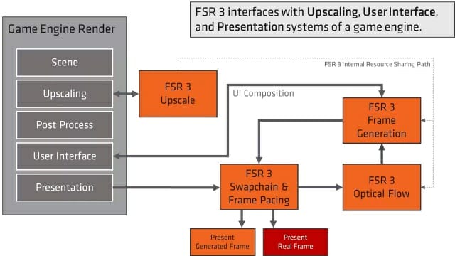 AMD FSR 3 기능은 AI 기반 프레임 생성 기술을 내장했다. (자료=AMD)