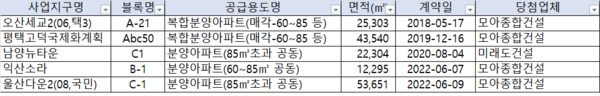 5년간('18년~'22년) 추첨방식 공공택지 당첨 상위 10개사 청약 세부내역(출처=허종식 더불어민주당 의원실)