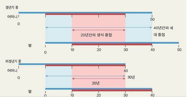 폐경이 있는 고래 종(위)과 다른 고래 종(아래)의 생식 가능 시기(붉은색)와 수명(파란색) 비교. 폐경을 하는 고래 종은 다른 종보다 일반적으로 더 오래 산다. 생식 기간은 차이가 나지 않는다./Nature