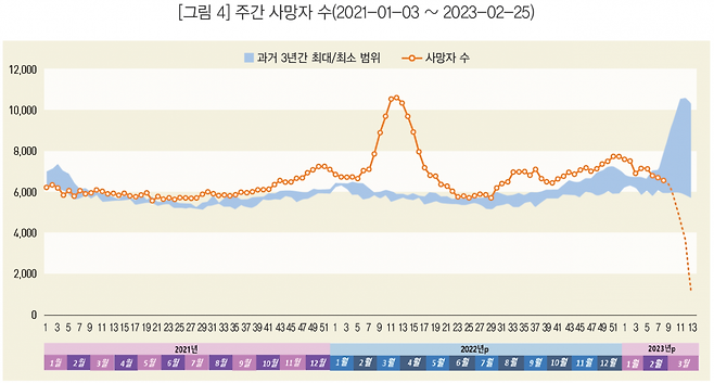 자료: 통계청 ‘통계플러스’ 2023년 여름호 54쪽. 코로나19 시기 초과사망 분석.