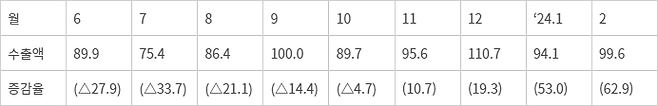 반도체 수출 추이 - (자료=산업통상자원부, 단위 =억달러, % 전년 동월 대비)