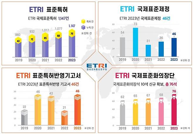 ETRI, 국제표준화 활약에 3년간 기술료 1000억