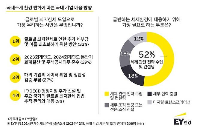 글로벌 최저한세 전면 시행, 국내 기업들 대응책 '발