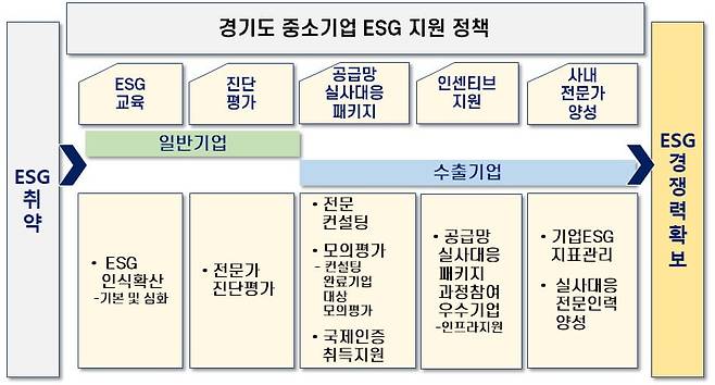 경기도가 추진하는 중소기업 ESG 지원 정책 사업계획 포스터.경기도 제공