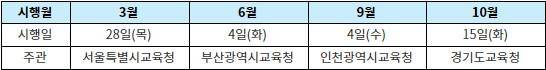 2024년 고1 전국연합학력평가 일정. 소속 시도교육청의 방침에 따라 미시행되는 지역 있음