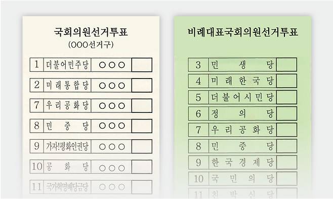 준영동형 비례대표제가 처음 적용됐던 2020년 21대 총선 당시 투표용지 모습 [사진 = 매경DB]