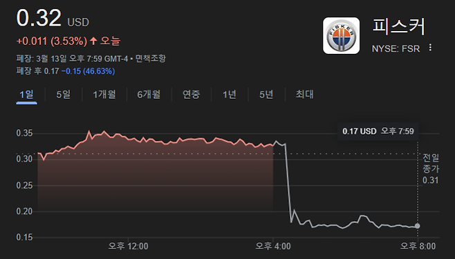 13일(현지시간) 뉴욕증시에서 피스커 주가 흐름