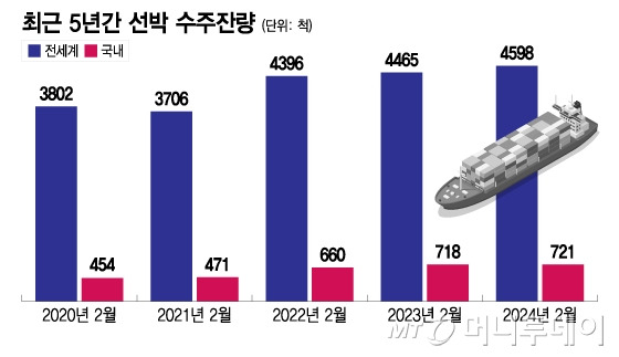 최근 5년간 선박 수주잔량/그래픽=이지혜