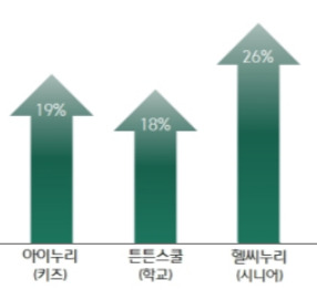 CJ프레시웨이의 지난해 급식 식자재 유통 매출 증가율./사진제공=CJ프레시웨이