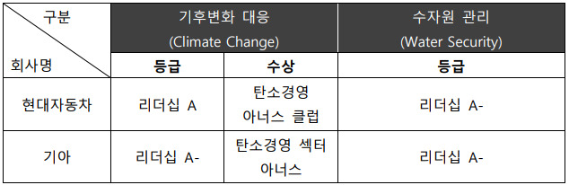 현대차·기아, CDP(탄소정보공개프로젝트) 기후변화 대응 부문 우수기업 선정. [현대차·기아 제공]