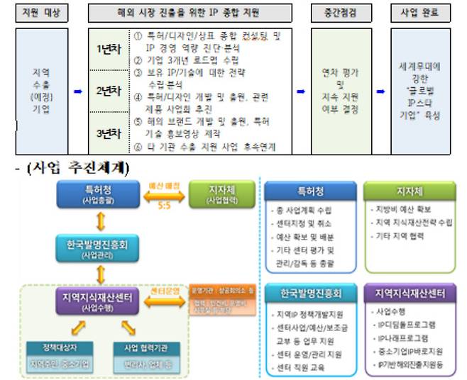 IP기반 해외진출 지원 사업 개요