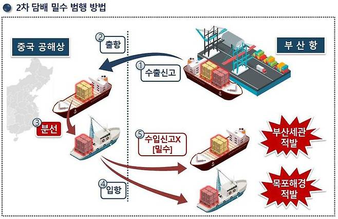 [부산=뉴시스] 담배 밀수 범행 방법. (사진=부산지검 제공) *재판매 및 DB 금지