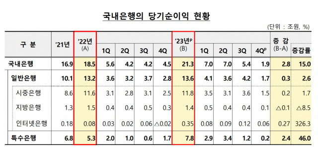 ▲14일 금융감독원이 발표한 '2023년 국내은행 영업실적(잠정)' 자료를 보면, 지난해 국내 은행의 당기순이익은 전년(18.5조 원) 대비 15.0%(2.8조 원) 증가해 역대 최대 기록인 21조3000억 원이었다. ⓒ금융감독원