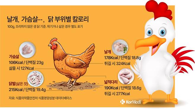 닭은 부위마다 열량이 다르기 때문에 상황에 맞게 섭취하는 게 중요합니다. [사진=코메디닷컴 DB]