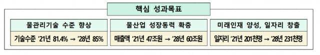 <물관리기술 발전 및 물산업 진흥 기본계획.>