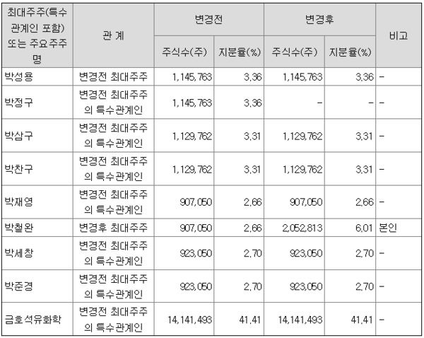 2002년 12월 박철완 전 상무가 박정구 전 회장으로부터 지분을 상속받으며 최대주주에 올랐다. (사진=금융감독원 전자공시시스템)