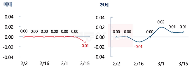 2월 아파트 거래 신고기한이 보름가량 남은 시점이지만, 서울아파트 매매건수는 2100건(3월 14일 기준, 취소건 제외)을 넘어서며 1월 월간 거래량(2528건)을 웃돌 것으로 예상된다.서울 매매 및 전세가격 변동률(%)ⓒ부동산R114