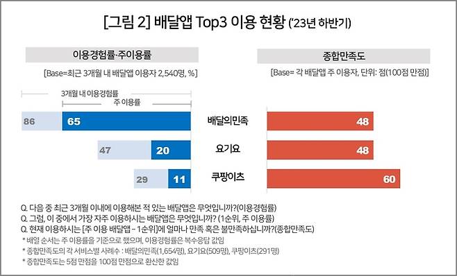 배달앱 톱3(배민, 요기요, 쿠팡이츠) 이용 현황. 사진=컨슈머인사이트