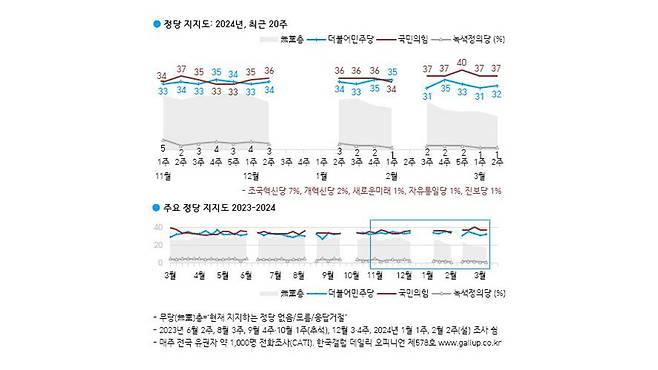 정당 지지도 [한국갤럽 제공]