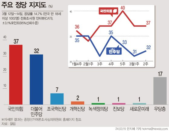 한국갤럽이 3월 둘째 주 정당 지지율을 조사한 결과에 따르면 국민의힘과 더불어민주당의 정당 지지도는 각각 37%, 32%로 집계됐다. 이어 조국혁신당은 7%, 개혁신당 2%, 녹색정의당,새로운미래,자유통일당,진보당은 각각 1%로 나타났다. 지지하는 정당이 없는 무당층은 17%였다. 뉴시스